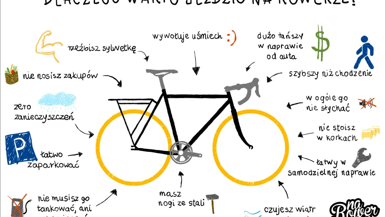 Ilustracja pokazuje rower i wypunktowane zalety jazdy na rowerze, takie jak: rzeźbisz sylwetkę, wywołuje uśmiech, szybszy niż chodzenie, łatwy w naprawie. To prawdziwe święto roweru!