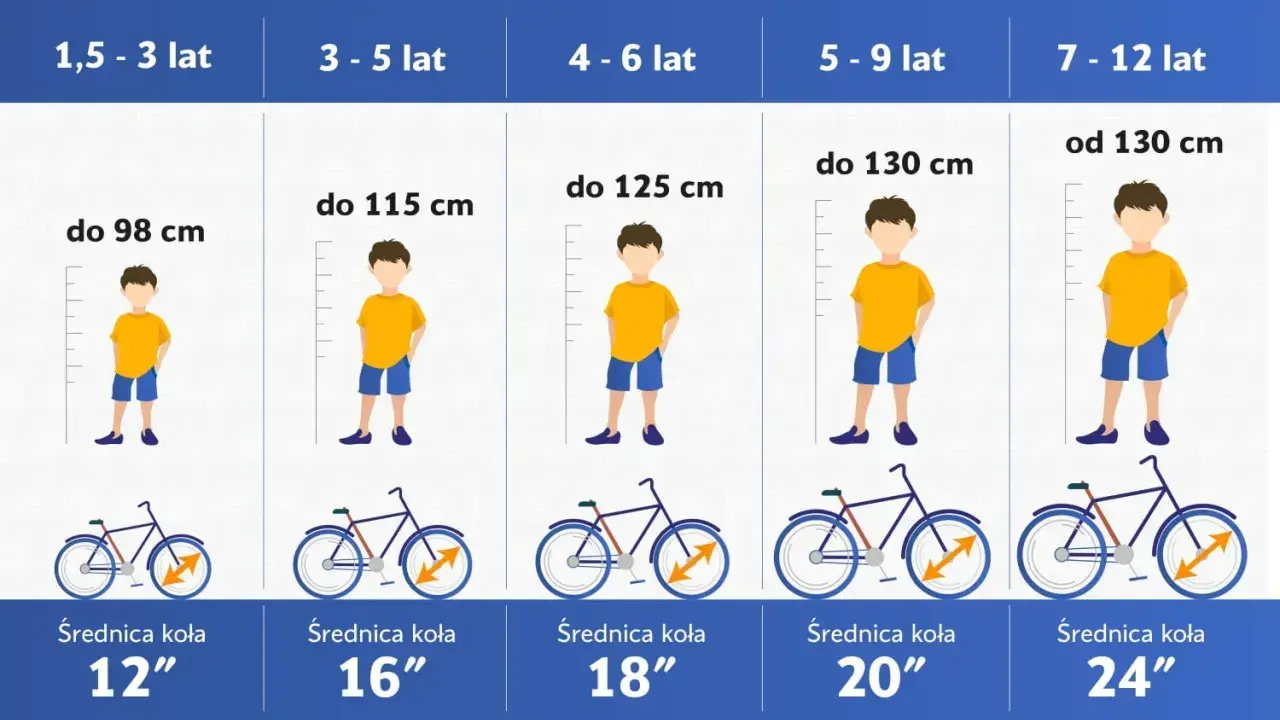Tabela podpowiada, jak dopasować rower do wzrostu dziecka, od 1,5 do 12 lat, z podziałem na wiek i wzrost.