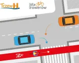 Rowerzysta na czerwonym pasie przeznaczonym dla rowerów, zbliża się do skrzyżowania. Samochody ustępują mu pierwszeństwa.