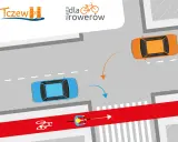 Na skrzyżowaniu rowerzysta na czerwonym pasie ma pierwszeństwo przed skręcającymi samochodami.