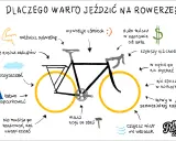 Ilustracja pokazuje rower i wypunktowane zalety jazdy na rowerze, takie jak: rzeźbisz sylwetkę, wywołuje uśmiech, szybszy niż chodzenie, łatwy w naprawie. To prawdziwe święto roweru!