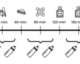 Plan co jeść na rowerze: banan po 30 min, kanapka po 60 min, daktyle po 90 min, napój po 120 i 150 min.