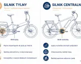 Porównanie: jaki silnik do roweru elektrycznego? Silnik tylny zapewnia płynne wspomaganie, centralny – wydajność i równowagę.