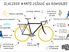 Ilustracja pokazuje rower i wypunktowane zalety jazdy na rowerze, takie jak: rzeźbisz sylwetkę, wywołuje uśmiech, szybszy niż chodzenie, łatwy w naprawie. To prawdziwe święto roweru!