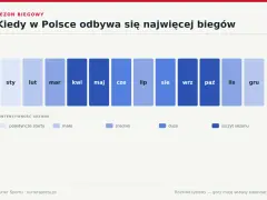 Kalendarz biegowy w Polsce: od pojedynczych startów zimą do szczytu sezonu wiosną i jesienią.