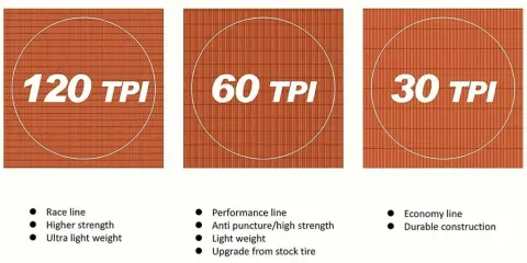 TPI (Threads Per Inch) w oponach: 120 TPI dla wyścigów, 60 TPI dla wydajności, 30 TPI dla ekonomii. Wyższe TPI to lżejsza opona.