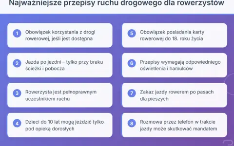 Najważniejsze przepisy ruchu drogowego dla rowerzystów: obowiązek korzystania z drogi rowerowej, jazda po jezdni, dzieci do 10 lat pod opieką, karta rowerowa do 18 lat, oświetlenie, zakaz jazdy po pasach, rozmowa przez telefon.