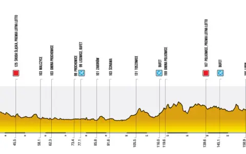 Profil trasy Tour de Pologne: od Wrocławia do Legnicy, 199,7 km. Widoczne punkty kontrolne, premie lotne i górskie.