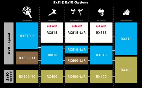 Tabela porównująca komponenty **Shimano** GRX dla napędów 2x11 i 2x10: korby, przerzutki, manetki, hamulce.