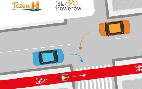 Na skrzyżowaniu rowerzysta na czerwonym pasie ma pierwszeństwo przed skręcającymi samochodami.