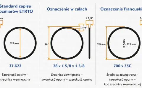 Tabela rozmiarów opon rowerowych: ETRTO (37-622), calowe (28" x 1 5/8" x 1 3/8") i francuskie (700 x 35C).