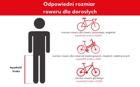 Ilustracja pokazuje, jak dobrać odpowiedni rozmiar roweru dla dorosłych, uwzględniając wysokość kroku. Podane są wzory na rozmiar roweru szosowego, trekkingowego i górskiego.