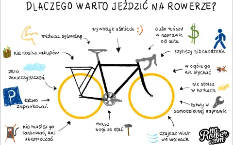 Ilustracja pokazuje rower i wypunktowane zalety jazdy na rowerze, takie jak: rzeźbisz sylwetkę, wywołuje uśmiech, szybszy niż chodzenie, łatwy w naprawie. To prawdziwe święto roweru!