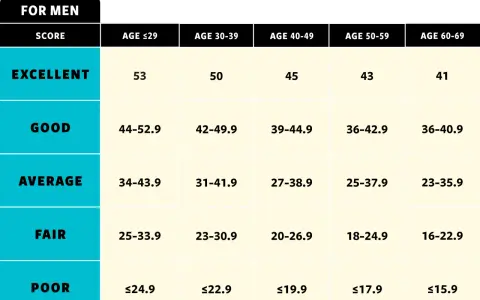 Tabela vo2max dla mężczyzn, pokazująca oceny od "POOR" do "EXCELLENT" w zależności od wieku i wyniku.