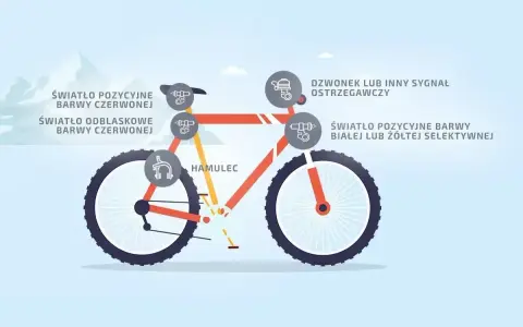 Ilustracja roweru z oznaczeniami: światło pozycyjne czerwone, światło odblaskowe czerwone, hamulec, dzwonek, światło pozycyjne białe/żółte. Odblaskowe światło w rowerze nie może mieć kształtu.