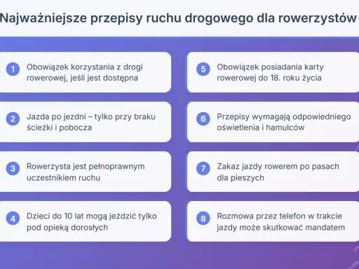 Najważniejsze przepisy ruchu drogowego dla rowerzystów: obowiązek korzystania z drogi rowerowej, jazda po jezdni, dzieci do 10 lat pod opieką, karta rowerowa do 18 lat, oświetlenie, zakaz jazdy po pasach, rozmowa przez telefon.