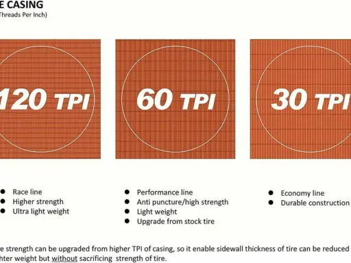 TPI (Threads Per Inch) w oponach: 120 TPI dla wyścigów, 60 TPI dla wydajności, 30 TPI dla ekonomii. Wyższe TPI to lżejsza opona.