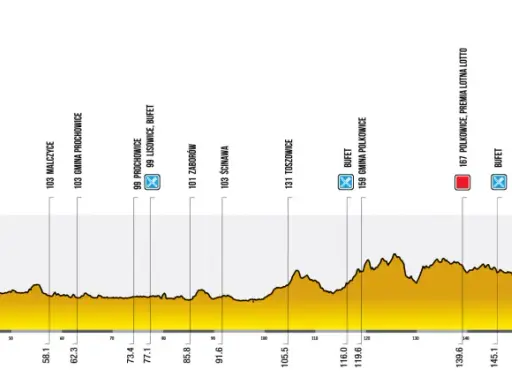 Profil trasy Tour de Pologne: od Wrocławia do Legnicy, 199,7 km. Widoczne punkty kontrolne, premie lotne i górskie.