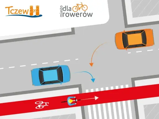Rowerzysta na czerwonym pasie przeznaczonym dla rowerów, zbliża się do skrzyżowania. Samochody ustępują mu pierwszeństwa.