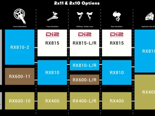 Tabela porównująca komponenty **Shimano** GRX dla napędów 2x11 i 2x10: korby, przerzutki, manetki, hamulce.
