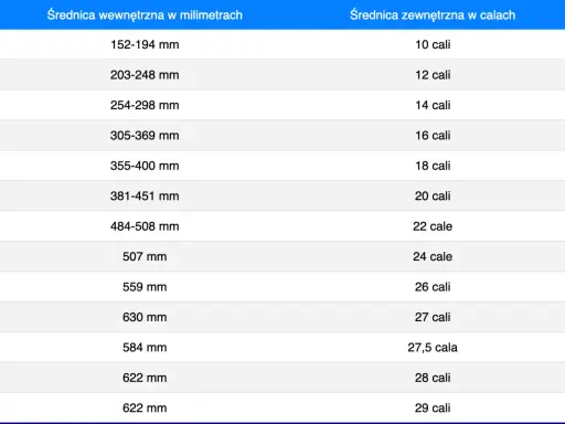 Tabela porównująca oznaczenia opon rowerowych: średnica wewnętrzna w mm i zewnętrzna w calach.