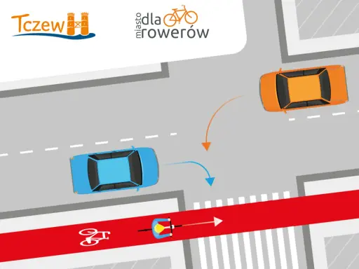 Na skrzyżowaniu rowerzysta na czerwonym pasie ma pierwszeństwo przed skręcającymi samochodami.