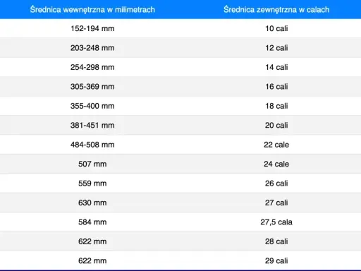 Tabela porównująca średnicę koła w milimetrach i calach, od 10 do 29 cali.