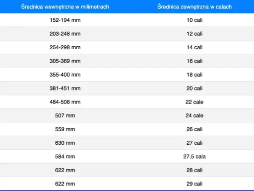 Tabela porównująca średnicę wewnętrzną kół w milimetrach i zewnętrzną w calach. Pomaga dobrać właściwy rozmiar koła.