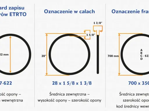 Tabela rozmiarów opon rowerowych: ETRTO (37-622), calowe (28" x 1 5/8" x 1 3/8") i francuskie (700 x 35C).