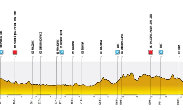 Profil trasy Tour de Pologne: od Wrocławia do Legnicy, 199,7 km. Widoczne punkty kontrolne, premie lotne i górskie.