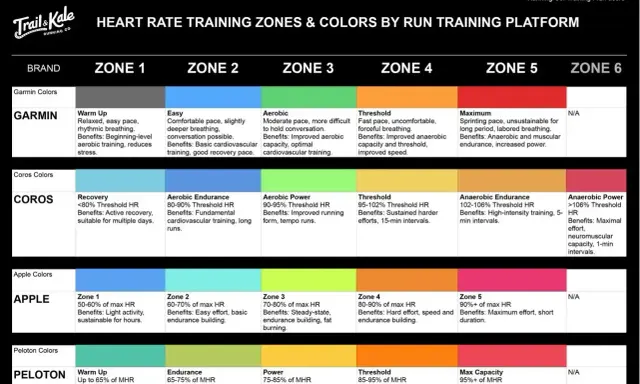 Tabela stref tętna dla Garmin, Coros, Apple, Peloton. Określa tętno maksymalne i korzyści z treningu w każdej strefie.