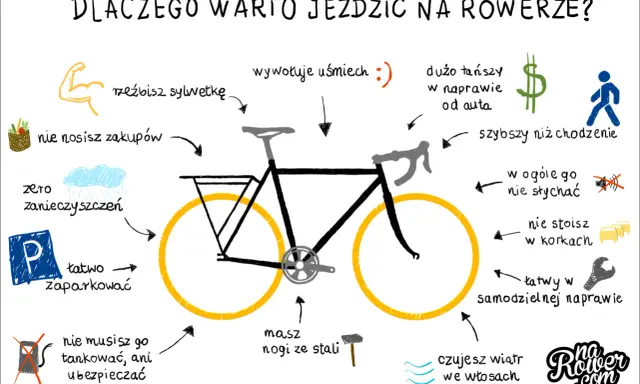 Ilustracja pokazuje rower i wypunktowane zalety jazdy na rowerze, takie jak: rzeźbisz sylwetkę, wywołuje uśmiech, szybszy niż chodzenie, łatwy w naprawie. To prawdziwe święto roweru!