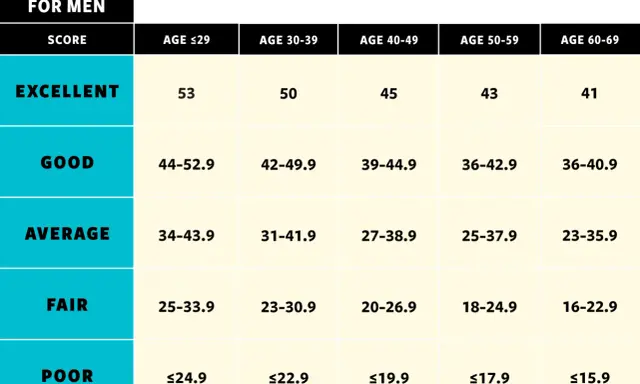 Tabela vo2max dla mężczyzn, pokazująca oceny od "POOR" do "EXCELLENT" w zależności od wieku i wyniku.
