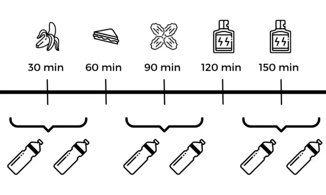 Plan co jeść na rowerze: banan po 30 min, kanapka po 60 min, daktyle po 90 min, napój po 120 i 150 min.
