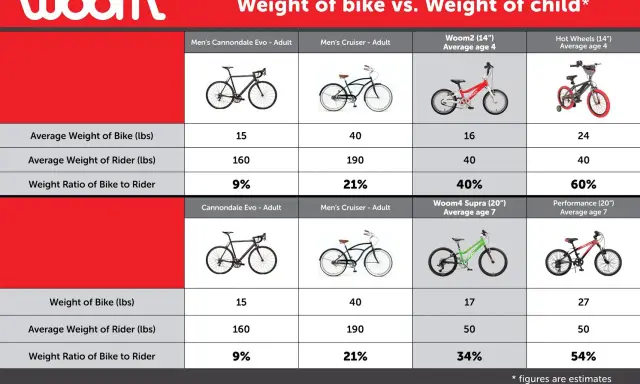 Tabela porównuje wagę rowerów z wagą rowerzysty. Rower dla 4 latka (14 cali) waży 16 funtów, a dziecko 40 funtów.