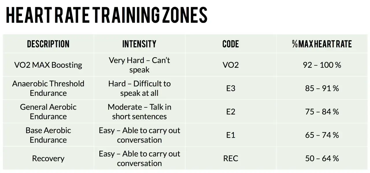 Tabela stref tętna: VO2 MAX Boosting (92-100%), Anaerobic Threshold Endurance (85-91%), General Aerobic Endurance (75-84%), Base Aerobic Endurance (65-74%), Recovery (50-64%). Klucz do poprawy wydolności.