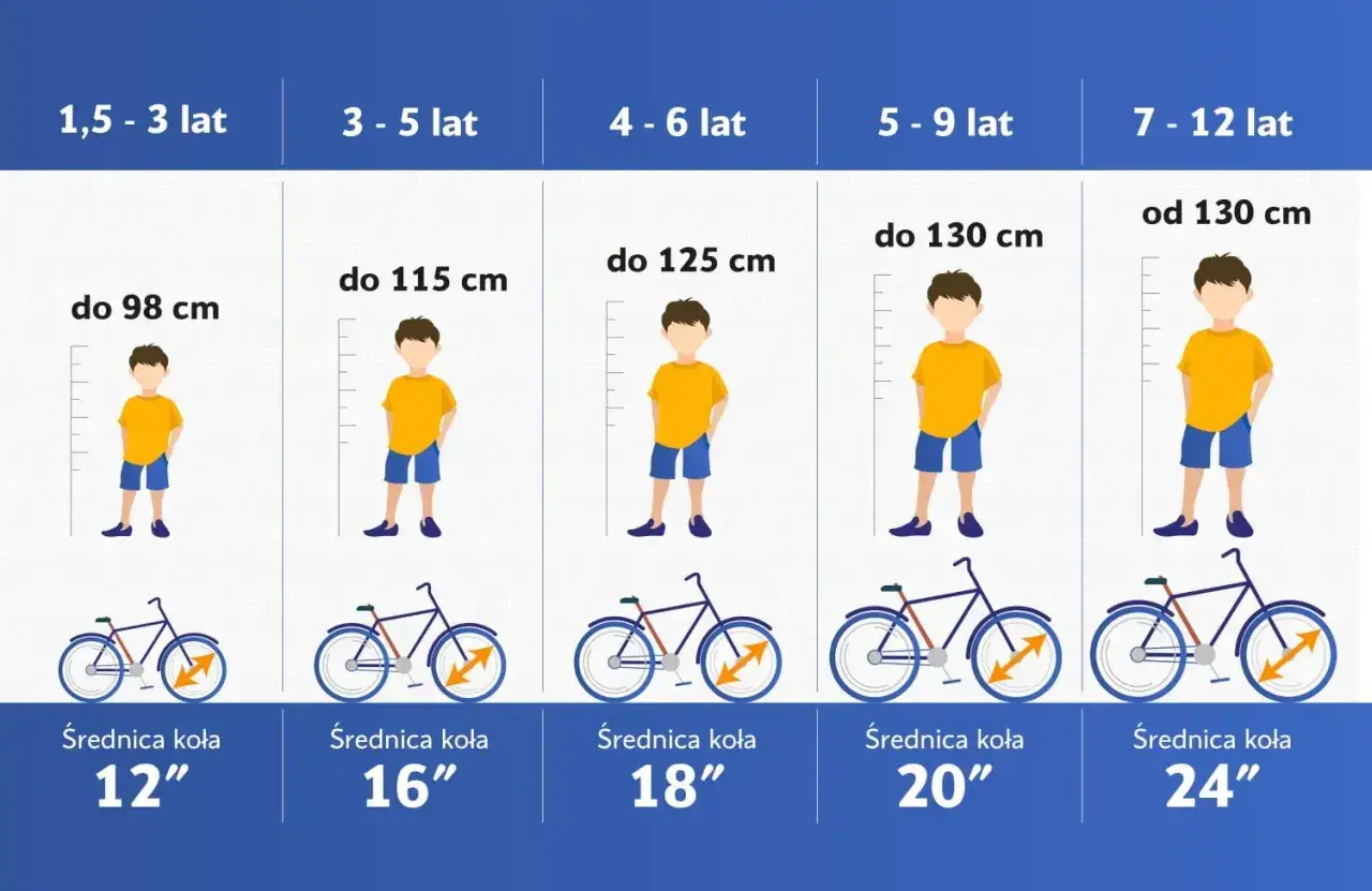 Tabela podpowiada, jak dopasować rower do wzrostu dziecka, od 1,5 do 12 lat, z podziałem na wiek i wzrost.