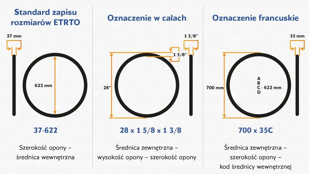 Porównanie rozmiarów kół rowerowych: ETRTO (37-622), calowe (28x1 5/8x1 3/8) i francuskie (700x35C).