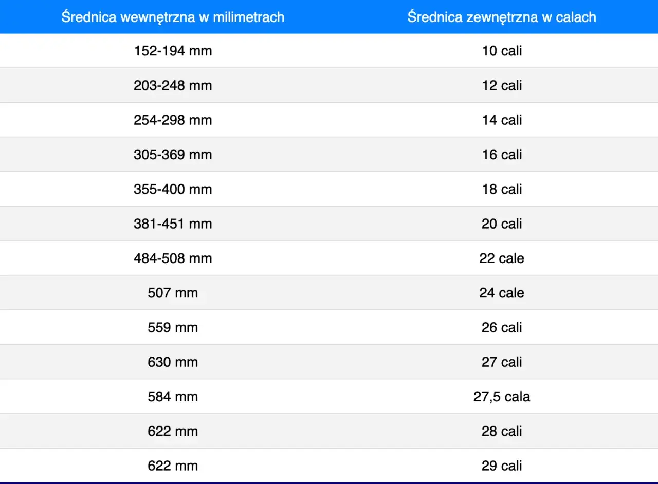 Tabela porównująca średnicę wewnętrzną w milimetrach i zewnętrzną w calach. Różne rozmiary kół, od 152 mm do 622 mm, odpowiadają różnym średnicom w calach.
