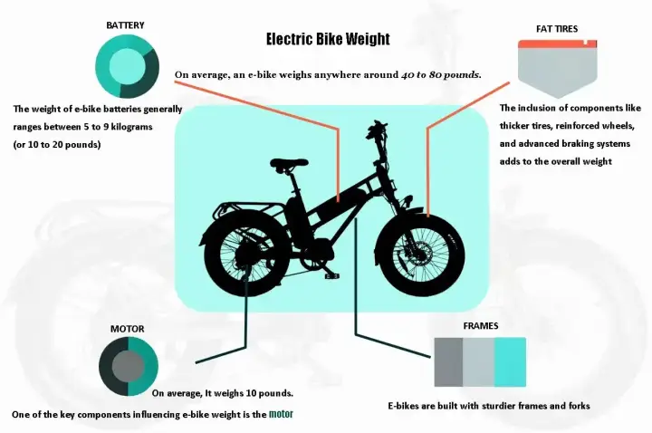 Ile waży rower elektryczny? Średnio od 40 do 80 funtów. Waga zależy od baterii, silnika, opon i ramy.